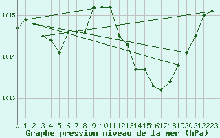 Courbe de la pression atmosphrique pour Leucate (11)