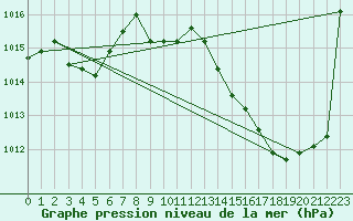 Courbe de la pression atmosphrique pour Besanon (25)