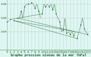 Courbe de la pression atmosphrique pour Menorca / Mahon