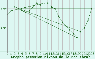 Courbe de la pression atmosphrique pour Le Mans (72)