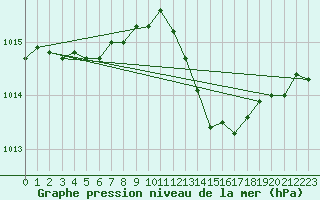 Courbe de la pression atmosphrique pour Aigrefeuille d