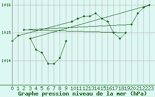 Courbe de la pression atmosphrique pour Hyres (83)