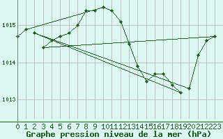 Courbe de la pression atmosphrique pour Grimentz (Sw)