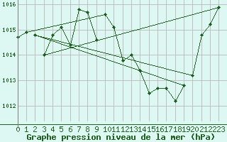 Courbe de la pression atmosphrique pour Morn de la Frontera