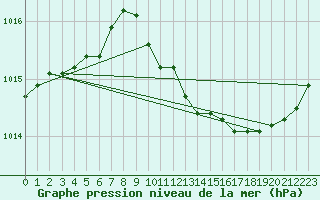 Courbe de la pression atmosphrique pour Lans-en-Vercors (38)