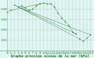 Courbe de la pression atmosphrique pour Cap Bar (66)