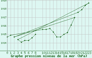 Courbe de la pression atmosphrique pour Orschwiller (67)