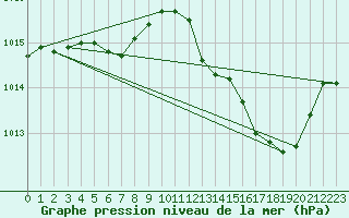 Courbe de la pression atmosphrique pour Albi (81)