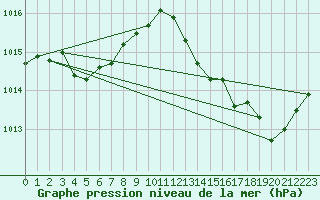 Courbe de la pression atmosphrique pour Boulc (26)