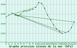 Courbe de la pression atmosphrique pour Malbosc (07)