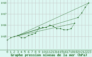 Courbe de la pression atmosphrique pour Lannion (22)