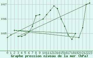 Courbe de la pression atmosphrique pour Bziers Cap d