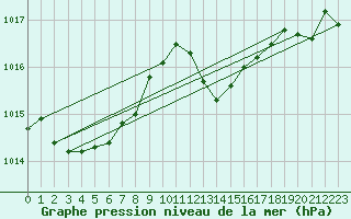 Courbe de la pression atmosphrique pour Ajaccio - Campo dell