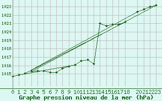 Courbe de la pression atmosphrique pour Recoules de Fumas (48)
