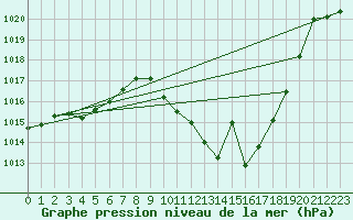 Courbe de la pression atmosphrique pour Calanda