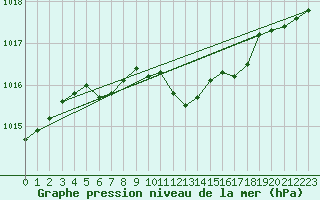 Courbe de la pression atmosphrique pour Cardinham