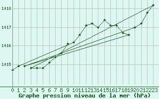 Courbe de la pression atmosphrique pour Jarnages (23)