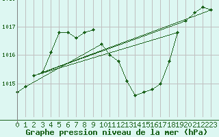 Courbe de la pression atmosphrique pour Tirgu Logresti