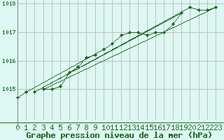 Courbe de la pression atmosphrique pour Leibstadt