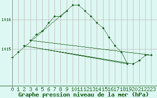 Courbe de la pression atmosphrique pour Chlons-en-Champagne (51)