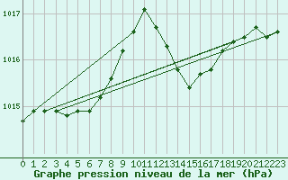 Courbe de la pression atmosphrique pour Aigrefeuille d