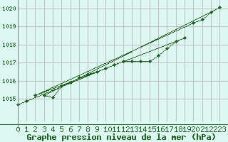 Courbe de la pression atmosphrique pour Koppigen