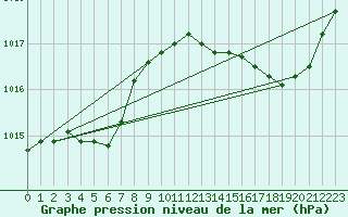 Courbe de la pression atmosphrique pour Sain-Bel (69)