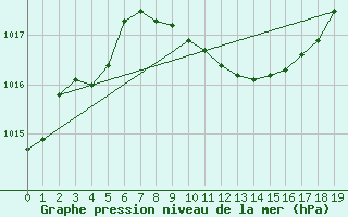 Courbe de la pression atmosphrique pour Waidhofen an der Ybbs