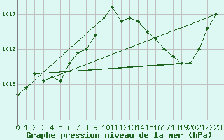 Courbe de la pression atmosphrique pour Anglars St-Flix(12)