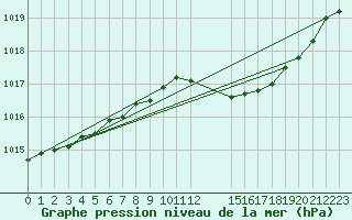 Courbe de la pression atmosphrique pour Remich (Lu)