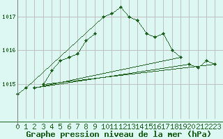 Courbe de la pression atmosphrique pour Remich (Lu)