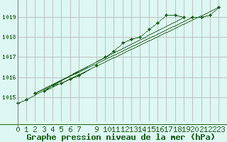 Courbe de la pression atmosphrique pour Anvers (Be)