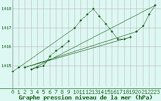 Courbe de la pression atmosphrique pour Anse (69)