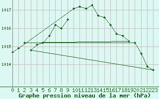 Courbe de la pression atmosphrique pour Gurande (44)