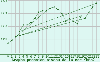 Courbe de la pression atmosphrique pour Vias (34)