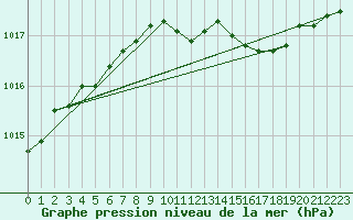 Courbe de la pression atmosphrique pour Baruth