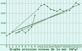Courbe de la pression atmosphrique pour Rochefort Saint-Agnant (17)