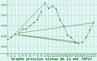 Courbe de la pression atmosphrique pour Carrion de Calatrava (Esp)