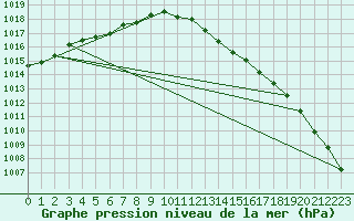 Courbe de la pression atmosphrique pour Beitem (Be)