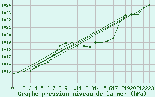 Courbe de la pression atmosphrique pour Kalwang