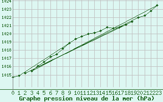 Courbe de la pression atmosphrique pour Besn (44)