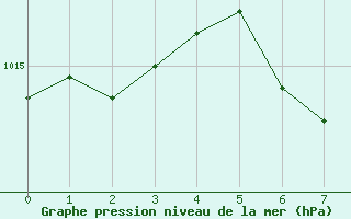 Courbe de la pression atmosphrique pour Arriach