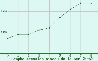 Courbe de la pression atmosphrique pour Valassaaret