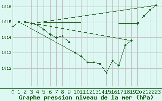 Courbe de la pression atmosphrique pour Cazaux (33)