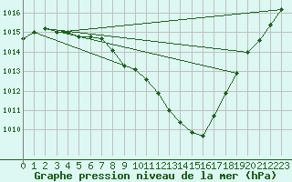 Courbe de la pression atmosphrique pour Constance (All)