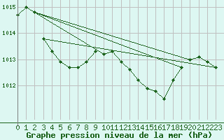 Courbe de la pression atmosphrique pour San Chierlo (It)