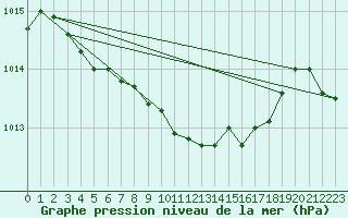 Courbe de la pression atmosphrique pour Linton-On-Ouse