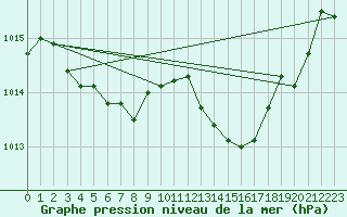 Courbe de la pression atmosphrique pour Cazaux (33)