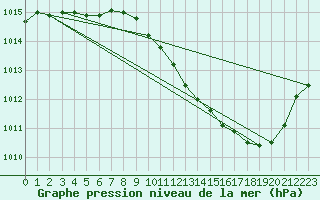 Courbe de la pression atmosphrique pour Eygliers (05)