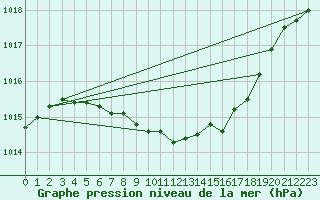 Courbe de la pression atmosphrique pour Ahtari